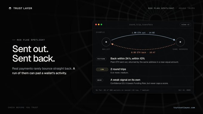 A Trust Layer graphic titled 'Sent out. Sent back.' explaining a 'round trips' pattern where ETH was sent out and returned in a near-equal amount within 10% (5.0 round trips), with red flag examples shown on Oct 10, 2025.
