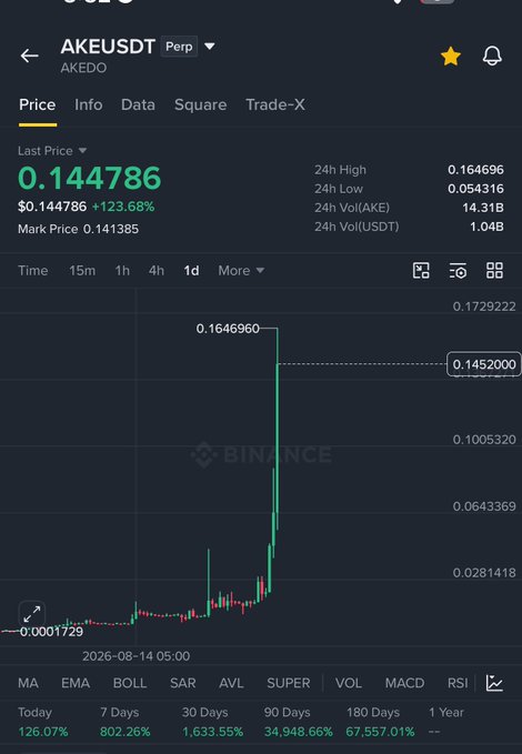 The image shows a Binance trading chart for **AKEUSDT (AKEDO)** with the last price at **0.144786**, up **+123.68%**, displaying a dramatic vertical price spike from around 0.0001 to 0.164696 before pulling back to 0.145 — illustrating the extreme volatility that supports the poster's claim of a high-risk, large $AKE short position with a negative funding rate of -1/hour.
