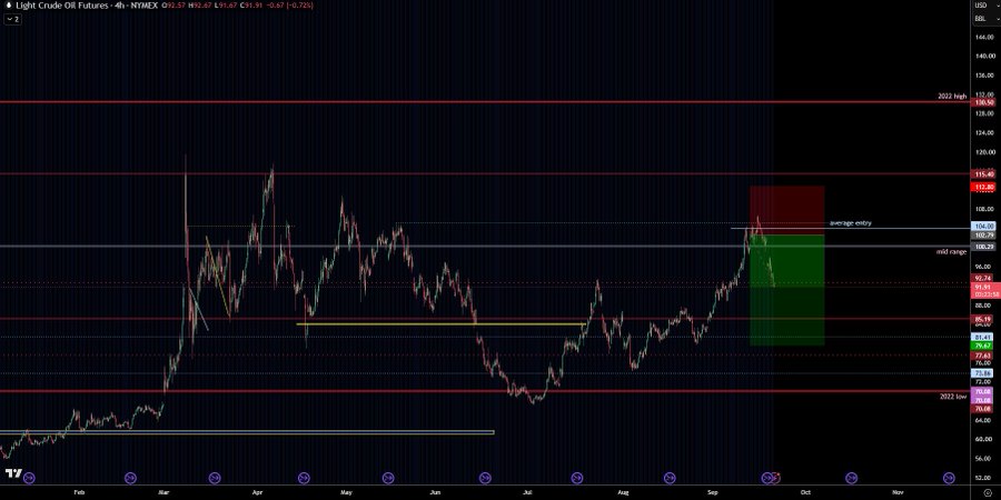 A light crude oil futures ($CL) 4-hour chart on NTMEX shows price action hovering around $91.97 with a projected short trade setup featuring an "average entry" near $104.20, an invalidation zone around $115.40, and downside targets including the mid range at $96.50 and lower support at $79.27/$79.62, highlighting a bearish risk-to-reward setup.