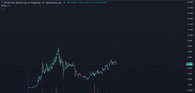 A financial chart displays the price action of $SPCX69/SOL (Market Cap) on PumpSwap via dexscreener.com, with a current market cap of approximately $4.76M and 1-hour price change of +0.84%, showing volatile candlestick movements between roughly $2M and $8M market cap levels. The chart visualizes the speculative, pump-style trading environment referenced in the post, illustrating the volatile market cap behavior of a meme coin that the author suggests could see further upside if the PUMPFUN crowd enters.