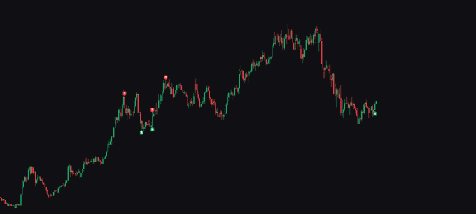 There are red dots all over a computer screen which appear to be stock market chart data points (possibly OHLCV values) showing how a certain stock has performed in a given period of time, likely for a company like Apple. These chart points are connected by lines and there's an upward trend shown on the graph, indicating that the value of the stock is increasing over time. The color red suggests some kind of importance or urgency to the stock's performance, which might be related to market trends or news affecting the tech giant itself or its competitors.