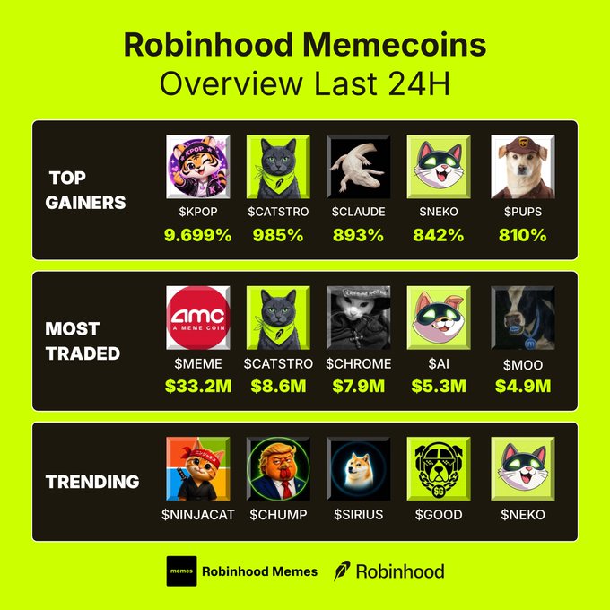 A green "Robinhood Memecoins Overview Last 24H" infographic categorizes top gainers ($KPOP 9,699%, $CATSTRO 985%, $CLAUDE 893%, $NEKO 842%, $PUPS 810%), most traded ($MEME $33.2M, $CATSTRO $8.6M, $CHROME $7.9M, $AI $5.3M, $MOO $4.9M), and trending ($NINJACAT, $CHUMP, $SIRIUS, $GOOD, $NEKO), directly illustrating the accompanying post's breakdown of 24-hour memecoin performance on Robinhood.
