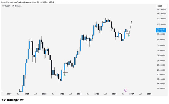 A TradingView monthly candlestick chart for BTCUSDT on Binance, showing Bitcoin's price history from 2020 to projected 2027, with the current price at $80,481.65 USD and an upward arrow projection.