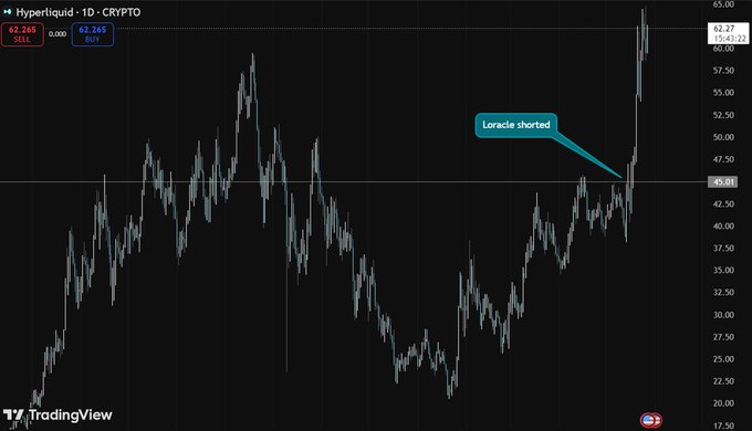 The image shows a chart of cryptocurrency prices, specifically bitcoin (bitcoin symbol #BTC), with lines representing the rise and fall of its value over time. Below this line chart, there is a blue "Lorale started" marker that indicates when the cryptocurrency reached a new high point in price or experienced a significant drop. The text above the chart reads: 
"This is where loracle shorted $HYPE". This likely refers to a crypto exchange like exchanges such as Binance, Coinbase, and Libelcoin where users can buy and sell cryptocurrencies on margin based on their trading positions.