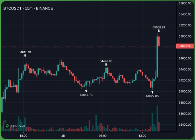 A 15-minute BTCUSDT candlestick chart from Binance shows a striking large green bullish candle rallying from 64027.85 to a high of 65058.81, illustrating the rare strong upward move the post is celebrating.