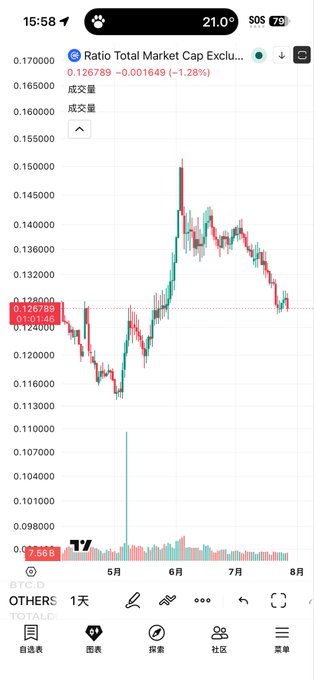 The image shows a candlestick chart of "Ratio Total Market Cap Exclu..." (likely TOTAL2/TOTAL3 ratio) on TradingView, displaying values ranging from ~0.10 to 0.17 over the period from May to August, with the current value at 0.126789 (down 1.28%). The chart illustrates the altcoin market cap ratio pulling back toward a neckline support, visually supporting the post's claim that "altcoins are retesting the neckline, maintaining bullish bias."