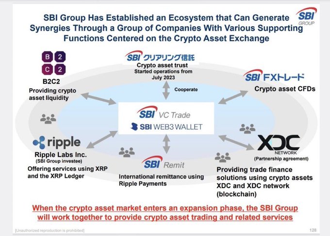 The image illustrates SBI Group's digital asset ecosystem, centered on the crypto asset exchange (SBI VC Trade & SBI Web3 Wallet), with interconnected services including B2C2 for liquidity, SBI Clearing Trust (launched July 2023), SBI FX Trade for CFDs, SBI Remit for international payments using Ripple Payments, and a partnership with XDC Network for blockchain-based trade finance. This visual directly supports the post's claim that SBI is building a comprehensive ecosystem where XRP powers global payments via Ripple and XDC strengthens trade finance and tokenization, bridging traditional finance with blockchain technology.