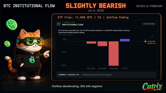 A Catrix AI forecast dashboard dated July 9, 2026, displays a "Slightly Bearish" BTC institutional flow analysis featuring a chart showing ETF net flow reversed from -30,713 BTC monthly outflow to +7,459 BTC weekly inflow, with the current reading at +7,459 BTC/7D and outflow decelerating while remaining negative on the 30-day timeframe. The accompanying post reinforces this cautious outlook with AI Forecast scores of 43/100 for both BTC and ETH (Slightly Bearish), supported by macro indicators including a 13-week dollar strength z-score of 1.37 and a yield curve z-score of -1.04, signaling a continued risk-off environment.