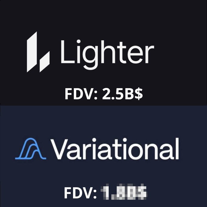 The image shows a comparison graphic between two cryptocurrency projects: "Lighter" with an FDV of 2.5B$ on a black background, and "Variational" with its FDV (blurred/pixelated) on a dark blue background. This visual supports the post's analysis of estimating Variational's Pre-TGE FDV by comparing key metrics like volume, OI, TVL, fees, and users against Lighter's known valuation.