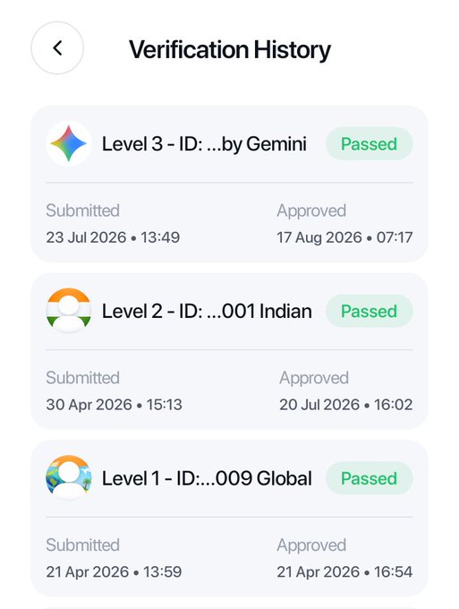 A "Verification History" screen displays three passed KYC verifications across different levels (Level 1 Global, Level 2 Indian, and Level 3 Gemini), with approval dates ranging from April to August 2026. The image supports the post's message about KYC Level 3 approvals, showing the user's own successfully verified accounts as evidence of recent approvals, including a Level 3 approval dated 17 Aug 2026.
