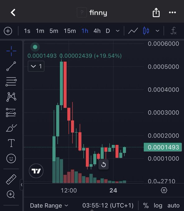 A TradingView candlestick chart for the ticker "$finny" on Stable/USDT0 shows a volatile 1-hour price action that peaked around 0.00002439 before pulling back to 0.0001493, currently up 19.54%, supporting the post's claim that the token is poised for a breakout.
