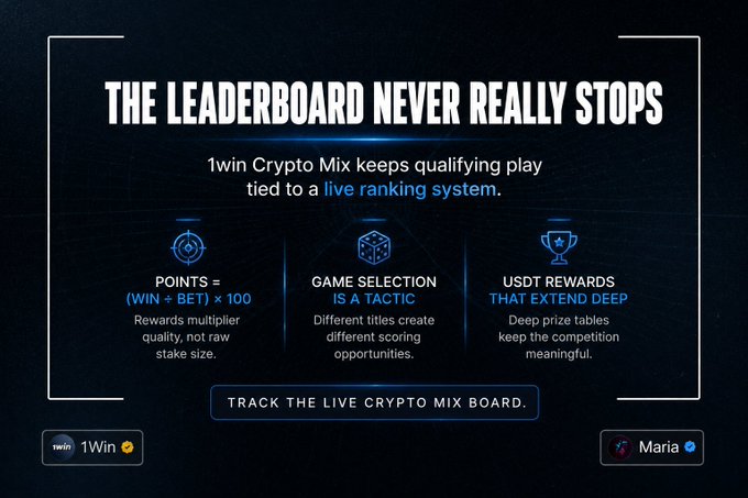 Promotional graphic for 1win Crypto Mix titled "THE LEADERBOARD NEVER REALLY STOPS," describing a live ranking system with points, game selection, and USDT rewards, tagged with Maria.