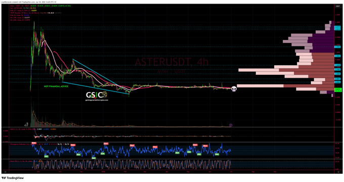 TradingView chart of ASTERUSDT on 4h timeframe from 'GSCrypto', showing price consolidation after a downtrend with a large profile/volume area on the right side and multiple technical indicators below.
