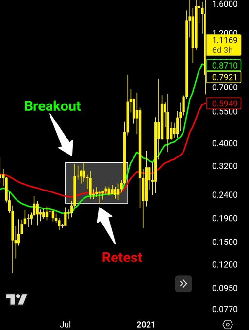 A TradingView candlestick chart shows XRP breaking above and retesting its 20 (green) and 50 (red) week EMA lines around the $0.24-$0.32 range in late 2020, labeled "Breakout" and "Retest," which preceded a major rally to $0.7921 and beyond, illustrating the bullish market structure shift described in the post.