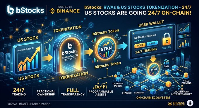 A promotional graphic for **bStocks (Powered by Binance)** illustrating how US stocks (NASDAQ/NYSE) are converted into bStocks Tokens (STKN) via a tokenization protocol, enabling 24/7 trading, fractional ownership, and full transparency, with tokens flowing into a secure user wallet and integrating into a broader on-chain ecosystem featuring DeFi, liquidity pools, staking, lending, yield farming, and cross-chain interoperability, tagged with #RWA #DeFi #Tokenization.