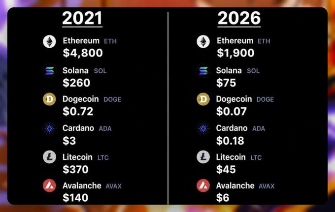 A comparison chart of cryptocurrency prices from 2021 versus 2026, showing Ethereum dropping from $4,800 to $1,900, Solana from $260 to $75, and Dogecoin, Cardano, Litecoin, and Avalanche all significantly declining.