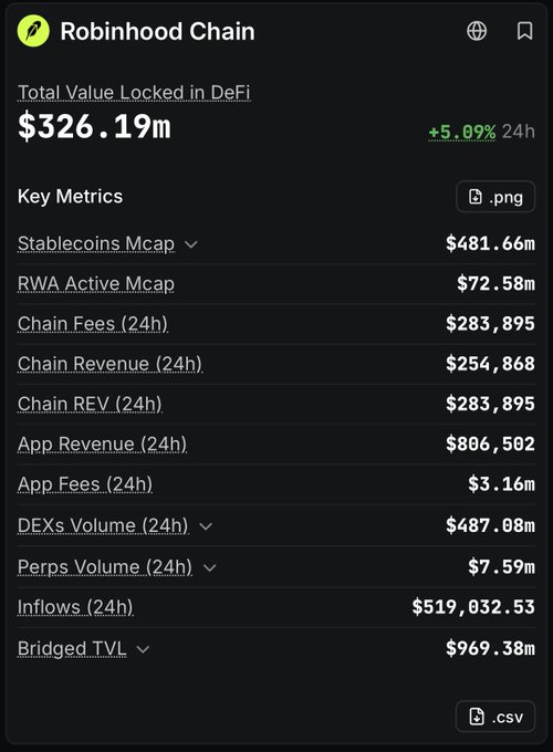 A Robinhood Chain statistics dashboard displaying Total Value Locked in DeFi of $326.19m (+5.09% 24h), along with key metrics including Stablecoins Mcap ($481.66m), Chain Fees ($283,895), App Revenue ($86,502), DEXs Volume ($487.08m), and Bridged TVL ($969.38m).