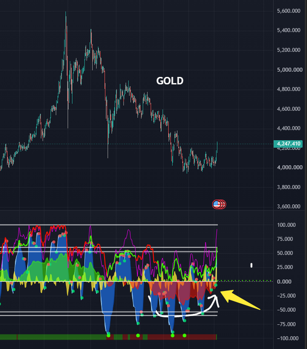 A gold price chart displayed at 4,247.410 shows a sharp downtrend recovering toward a key resistance level, accompanied by a Market Cipher indicator panel below. The indicator highlights bullish divergences with an increasing Money Flow (yellow arrow) and momentum making higher lows, visually confirming the post's emphasis on leading indicators and a curling bullish setup signaling an upcoming upward move.