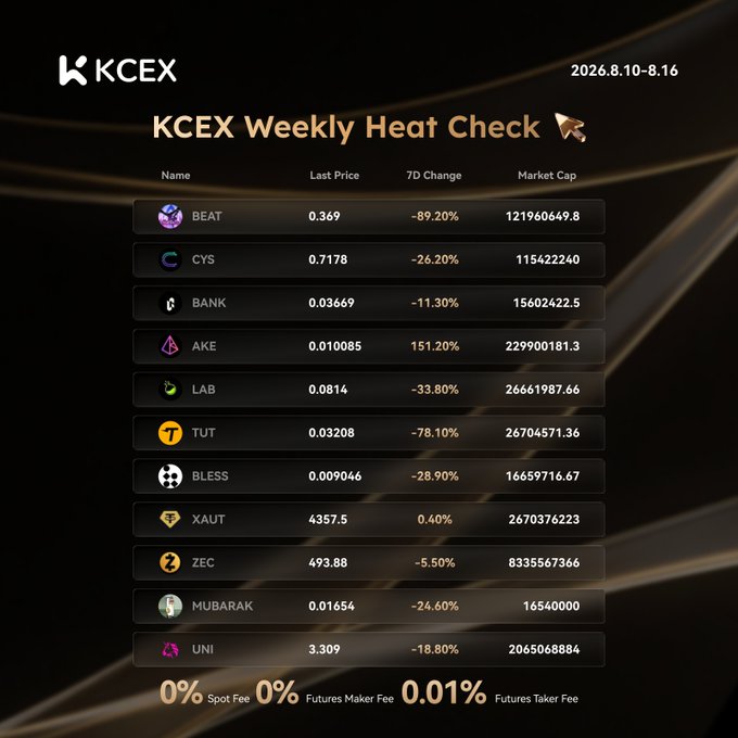 KCEX Weekly Heat Check report for 2026.8.10-8.16 showing cryptocurrency prices and 7-day changes, including BEAT at 0.369 (-89.20%), CYS at 0.7178, AKE at 0.010085 (+151.20%), XAUT at 4357.5 (+0.40%), and others.
