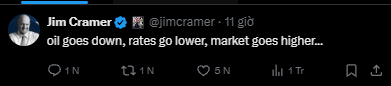 A tweet from Jim Cramer (@jimcramer) reads "oil goes down, rates go lower, market goes higher..." with 1K replies, 5K likes, and 1K retweets. The image illustrates Cramer's optimistic market thesis, which the accompanying context disputes by showing oil at $103 (up 3%), a 5.00% 10-year yield, and the Nikkei dropping 1,300 points — all contradicting his claim that oil and rates are falling.