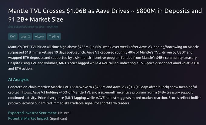 A financial article headline reads "Mantle TVL Crosses $1.06B as Aave Drives ~$800M in Deposits and $1.2B+ Market Size," accompanied by on-chain data showing Mantle's DeFi TVL hitting an all-time high above $755M (up 66% week-over-week) following Aave V3's launch on Mantle, supporting the post's claims about Mantle's H1 2026 growth milestones including crossing $1B in DeFi TVL.