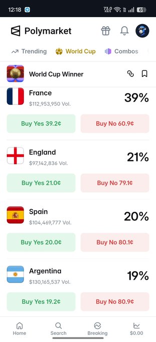 A screenshot of the Polymarket app showing betting odds for the World Cup Winner, with France at 39%, England at 21%, Spain at 20%, and Argentina at 19%, each with 'Buy Yes' and 'Buy No' options.