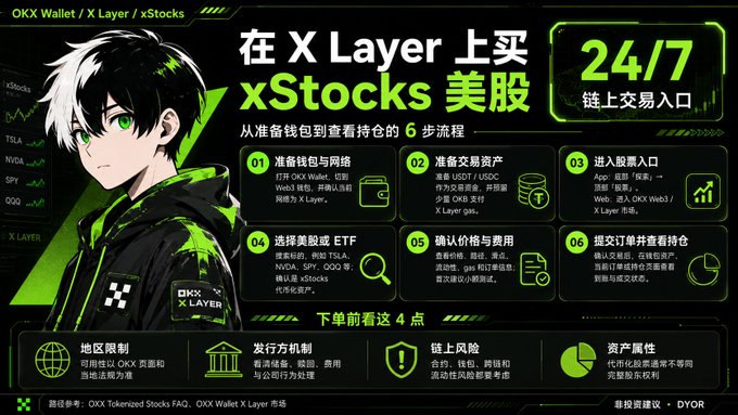 A promotional graphic for OKX Wallet / X Layer featuring an anime-style character and Chinese text explaining a 6-step process to buy xStocks US stocks 24/7.