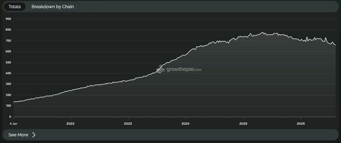A line chart from growthepie.xyz tracking weekly active Ethereum ecosystem apps from June 2022 through late 2026, showing growth from around 100 apps to a peak near 800 in 2025 before slightly declining to the 659 figure referenced in the post. The "Totals" tab is selected, with a "Breakdown by Chain" option visible, contextualizing the mention of 266 multichain and 171 Ethereum L1-only apps.