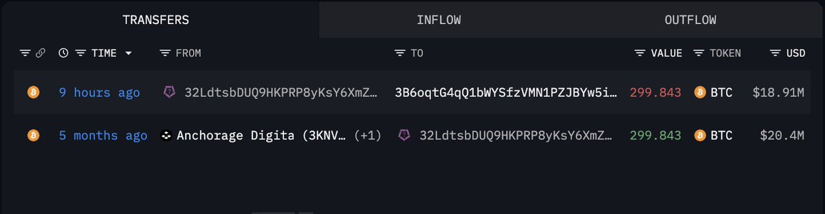 A blockchain transaction tracker displays a 299.843 BTC (~$18.91M) transfer made 9 hours ago to address "3B6oqtG4qQ1bWYSfzVMN1PZJBYw5i..." and a matching 299.843 BTC (~$20.4M) inflow from Anchorage Digital (3KNV...) received 5 months ago at address "32LdtsbDUQ9HKPRP8yKsY6XmZ...", supporting the claim that MicroStrategy-linked wallets may be selling BTC.