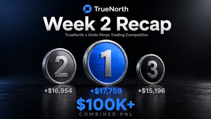 A 'Week 2 Recap' graphic for the TrueNorth x OndoPerps Trading Competition showing 2nd place at +$16,954, 1st at +$17,759, and 3rd at +$15,196, totaling over $100K combined PNL.