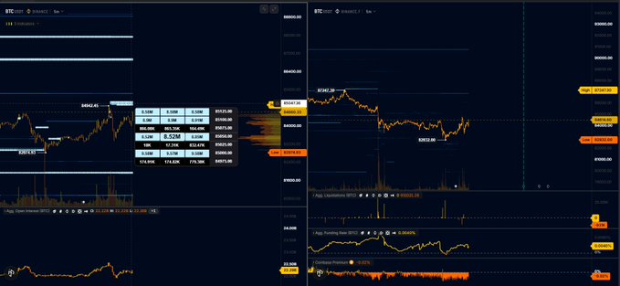 A cryptocurrency trading interface showing BTC/USDT charts on Binance, with the spot market price highlighted at 60,402.49 and a visible order book displaying notable sell walls around 60,620.00, while the futures chart on the right shows a 24-hour liquidation heatmap at 60,990.69—visually reinforcing the post's observation about significant spot sell walls that, if broken through, could drive BTC higher.