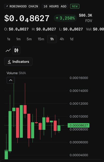 A cryptocurrency chart on Robinhood Chain displays a token price of $0.048627 with a 3,250% gain, $86.3K FDV, and a 1-hour candlestick chart showing recent price action.