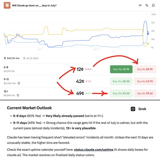 A Kalshi prediction market chart titled 'Will Claude go down on __ days in July?' showing three options (6-8, 9-11, 12+) with hand-drawn red arrows pointing from the 12+ and 9-11 rows to their corresponding Buy Yes/No buttons.
