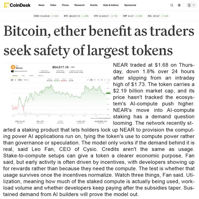A CoinDesk article titled "Bitcoin, ether benefit as traders seek safety of largest tokens" is shown, with visible ticker prices for CD20 ($1,645.82), BTC ($60,357.70), ETH ($1,622.57), XRP ($1.07), and SOL ($75.87), alongside a Bitcoin price chart. The accompanying text discusses NEAR Protocol's move into AI-compute staking, featuring CEO Leo Fan's perspective that "the model only works if the demand behind it is real," with the post highlighting the need to monitor utilization, workload volume, and developer retention after incentives normalize.