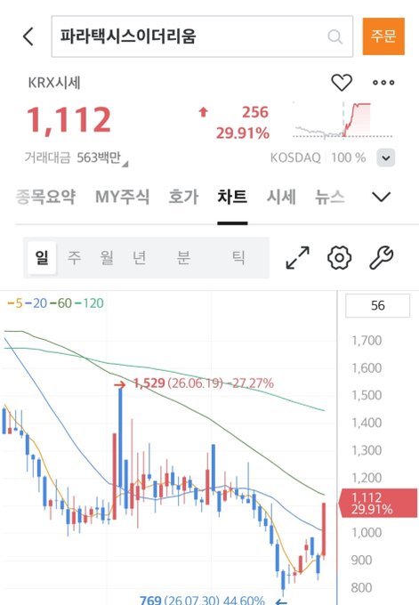A Korean stock trading app screenshot displaying a chart for '파라텍시스인터내셔' (Paratexis International) at 1,112 KRW, up 29.91%, with candlestick data.