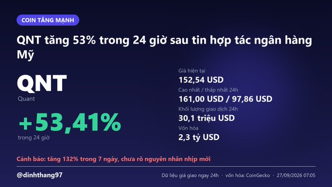 A Vietnamese financial graphic showing the cryptocurrency QNT (Quant) surging +53.41% in 24 hours to 152.54 USD, with a warning at the bottom that it has risen 132% in 7 days without a clear reason.