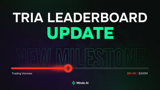 The image features a poster with the title "Tria Leaderboard Update New milestone" at the top. The text on the poster states that the new milestone has been set, suggesting that this is a recent achievement or event related to the leaderboard in the cryptocurrency world. In the background of the poster, there are two clocks showing different times: one shows 1 hour and 30 minutes, while the other displays 2 hours and 40 minutes. The use of these time indicators helps provide context for the new milestone being monitored by users at Tria.