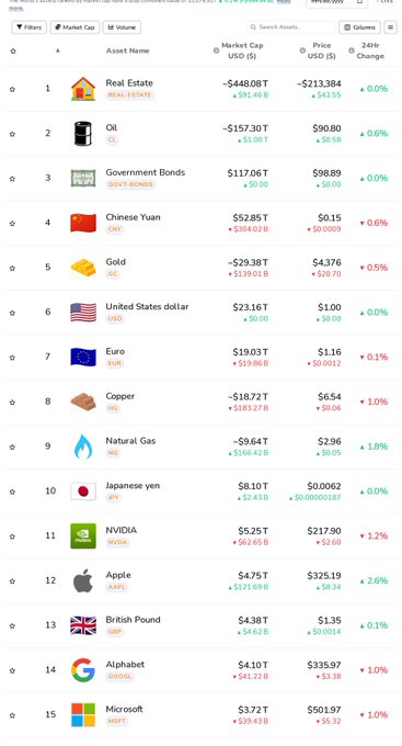 A financial asset tracking interface listing various investments including Real Estate, Oil, Government Bonds, NVIDIA, Apple, Alphabet, and Microsoft, displaying their market cap, price, and 24-hour change.