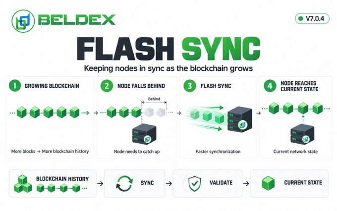 An infographic titled 'BELDEX FLASH SYNC V7.0.4' illustrating a four-step process for keeping blockchain nodes synchronized as the network grows.