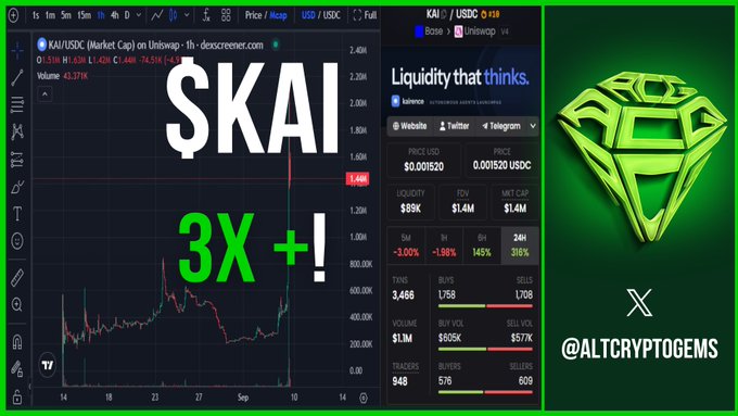 A cryptocurrency chart for KAI/USDC on Uniswap v4 showing a "Liquidity that thinks" interface with $89K liquidity, $1.4M FDV, and $1.4M market cap, accompanied by large text overlays reading "$KAI" and "3X +!" to highlight the token's recent price surge, which aligns with the post's mention of $KAI catching nice bids today.