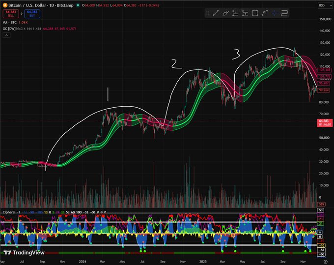 A TradingView chart for Bitcoin (BTC) showing price action from July to November, with hand-drawn white arcs numbered 1, 2, and 3 marking major market cycle peaks.