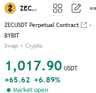 A trading screen shows the ZECUSDT Perpetual Contract on BYBIT priced at 1,017.90 USDT, up +65.62 or +6.89%, with the market open.