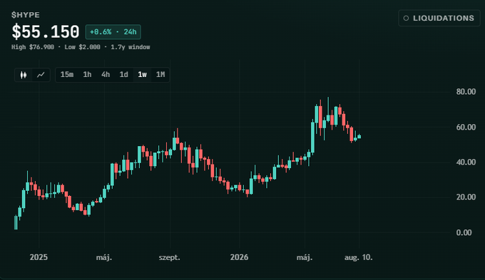 A cryptocurrency price chart for $HYPE showing a current price of $55.150, with a candlestick graph displaying price fluctuations over a 1-year window from 2025 to 2026.