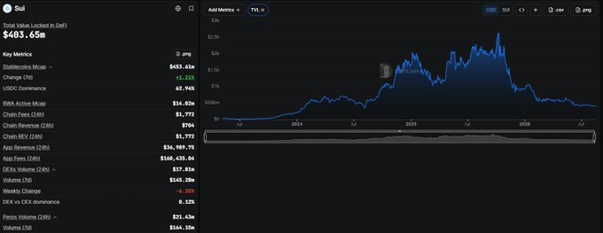 A cryptocurrency dashboard showing the SUI token with a total value locked of $483.65M, displaying key metrics, a price chart peaking in 2024, and current market data.