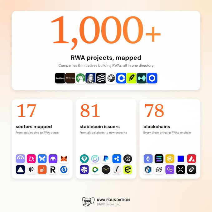 An infographic from RWA Foundation states '1,000+ RWA projects, mapped' with stats showing 17 sectors mapped, 81 stablecoin issuers, and 78 blockchains.