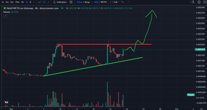 A cryptocurrency trading chart for 'Hold/WETH on Uniswap - 4h' on dex screener, showing a rising green price trend line and volume bars.