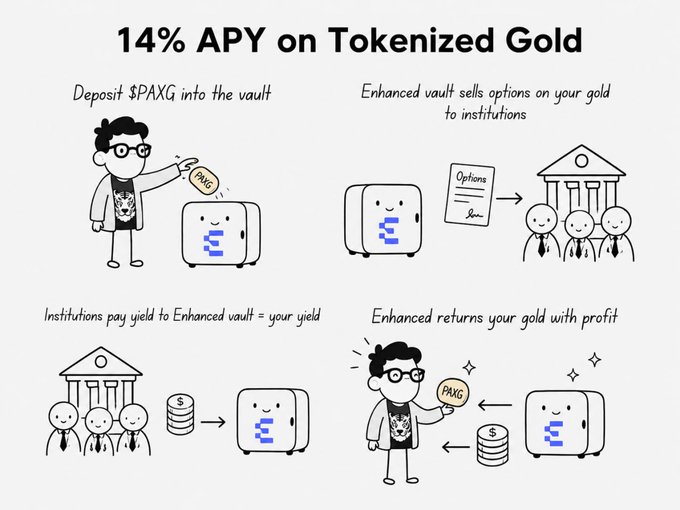 The image illustrates a 4-step process titled "14% APY on Tokenized Gold," showing a cartoon figure depositing $PAXG into a vault, which then sells options to institutions (represented by a building with people), receives yield back, and returns the gold along with profits to the user—directly visualizing the yield-generation process described in the post.