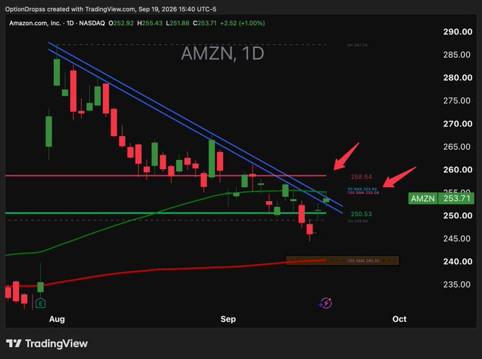 A daily Amazon ($AMZN) chart showing the stock trading at 253.71 (+1.00%), down from highs near 287, stuck below a descending blue trendline and the 50/100 SMA cluster around 258.64, with red arrows highlighting the key resistance zone that bulls need to reclaim for an aggressive upside move.