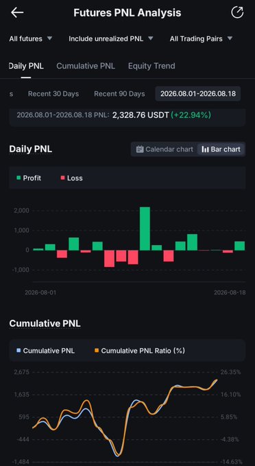 A cryptocurrency futures trading dashboard titled 'Futures PNL Analysis' showing a Daily PNL bar chart and Cumulative PNL line chart with a profit of 2,328.76 USDT (+22.94%).
