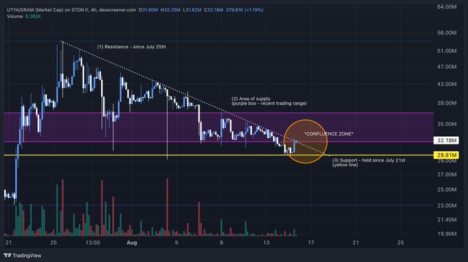 A TradingView chart of UTYA/GRAM Market Cap on STON.fi (4h timeframe) showing price at $32.18M with 379.8K volume, displaying technical analysis with resistance line, supply zone, confluence zone, and support level marked at $29.81M.